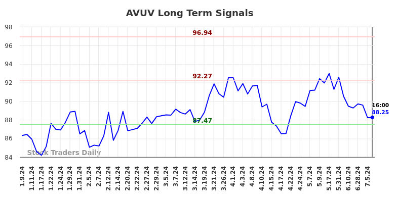 AVUV Long Term Analysis for July 9 2024 AVUV Long Term Analysis for July 9 2024
