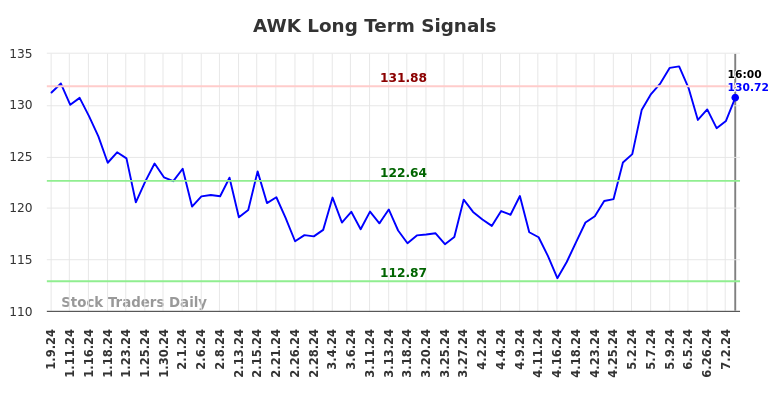 AWK Long Term Analysis for July 9 2024