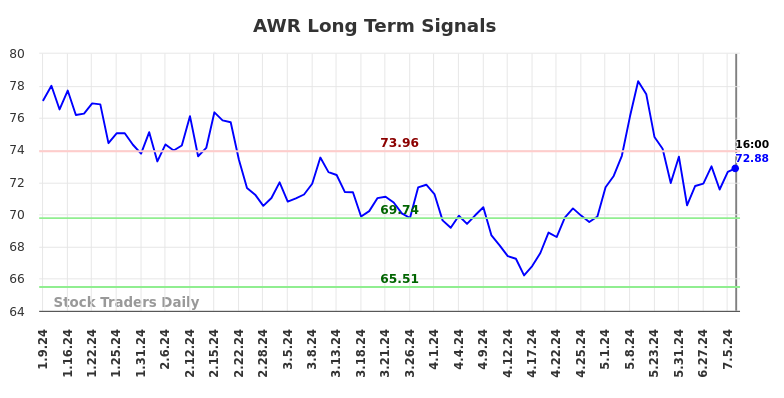 AWR Long Term Analysis for July 9 2024