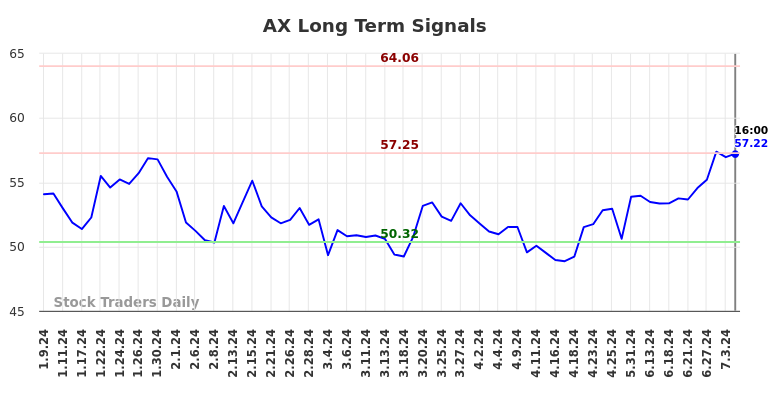 AX Long Term Analysis for July 9 2024 AX Long Term Analysis for July 9 2024
