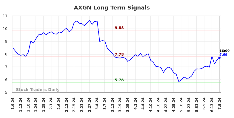 AXGN Long Term Analysis for July 9 2024