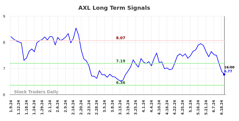 AXL Long Term Analysis for July 9 2024