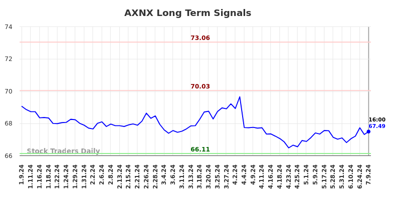 AXNX Long Term Analysis for July 9 2024 AXNX Long Term Analysis for July 9 2024
