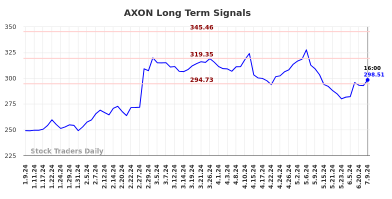 AXON Long Term Analysis for July 9 2024