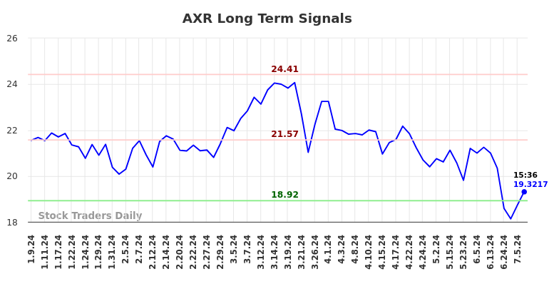 AXR Long Term Analysis for July 9 2024