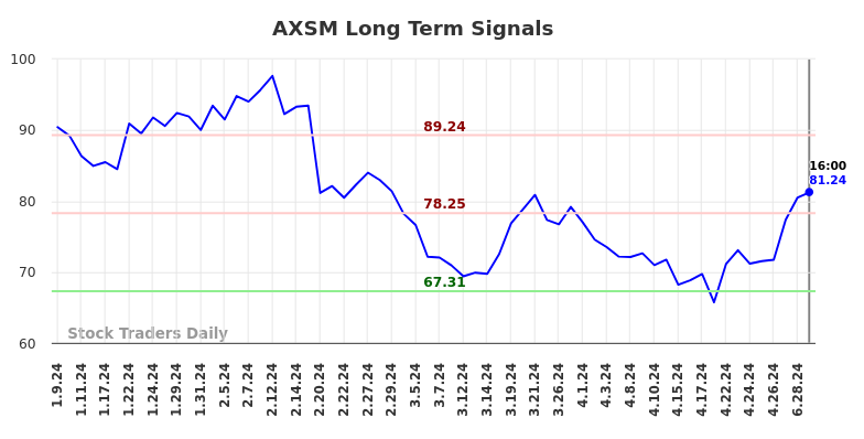 AXSM Long Term Analysis for July 9 2024