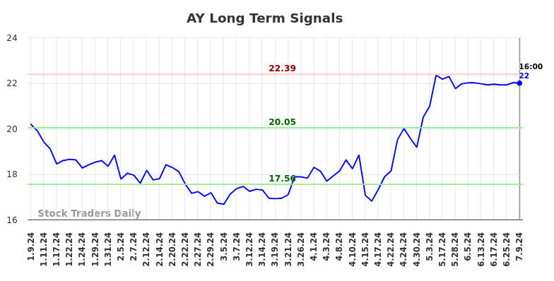 AY Long Term Analysis for July 9 2024