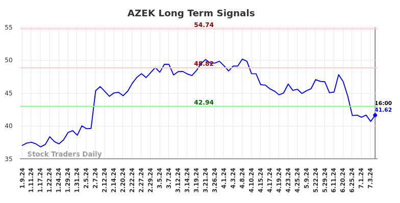 AZEK Long Term Analysis for July 9 2024