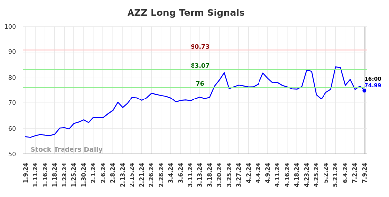 AZZ Long Term Analysis for July 9 2024