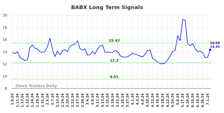 BABX Long Term Analysis for July 9 2024