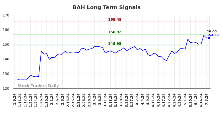 BAH Long Term Analysis for July 9 2024