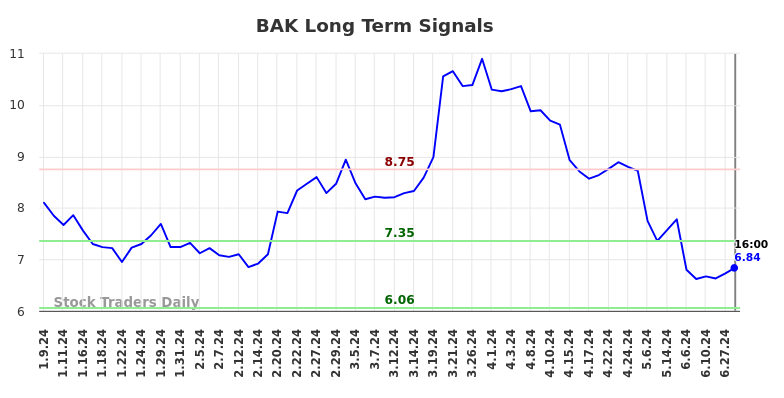 BAK Long Term Analysis for July 9 2024 BAK Long Term Analysis for July 9 2024