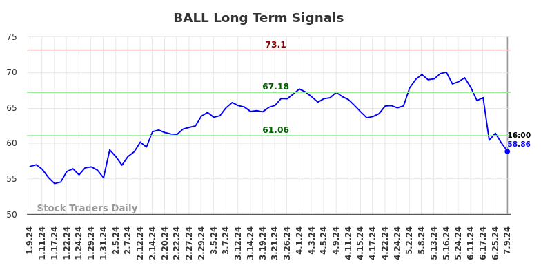 BALL Long Term Analysis for July 9 2024