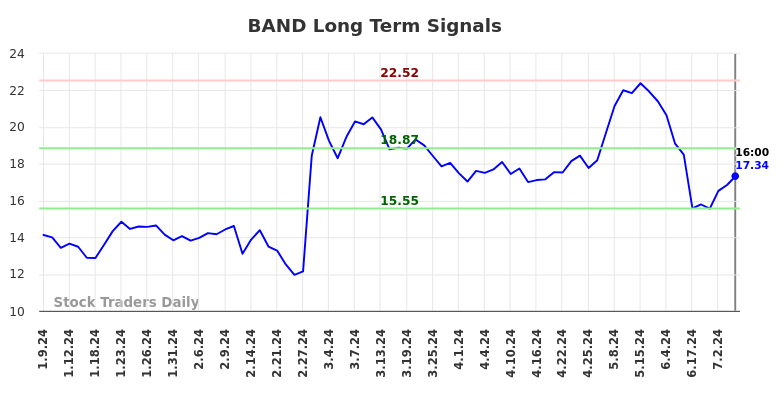 BAND Long Term Analysis for July 9 2024