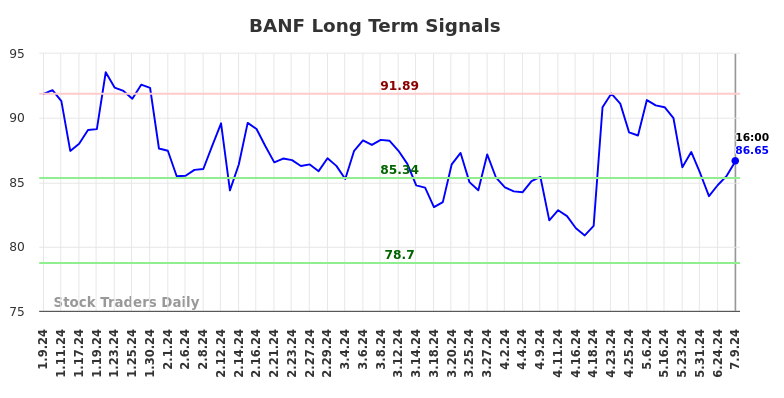 BANF Long Term Analysis for July 9 2024