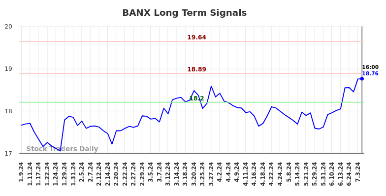 BANX Long Term Analysis for July 9 2024