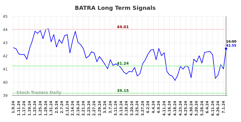 BATRA Long Term Analysis for July 9 2024