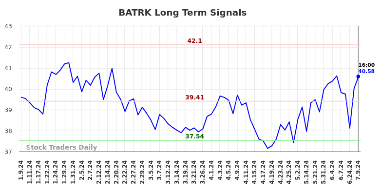 BATRK Long Term Analysis for July 9 2024