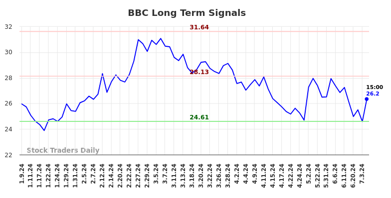 BBC Long Term Analysis for July 9 2024