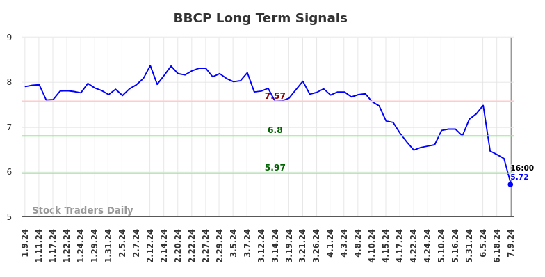 BBCP Long Term Analysis for July 9 2024