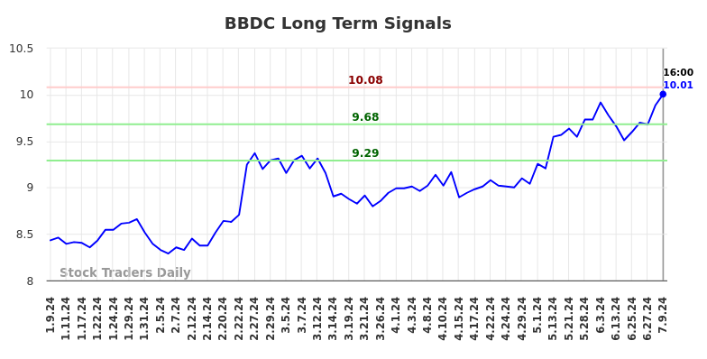 BBDC Long Term Analysis for July 9 2024