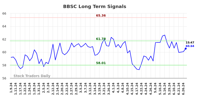 BBSC Long Term Analysis for July 9 2024