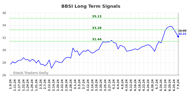 BBSI Long Term Analysis for July 9 2024