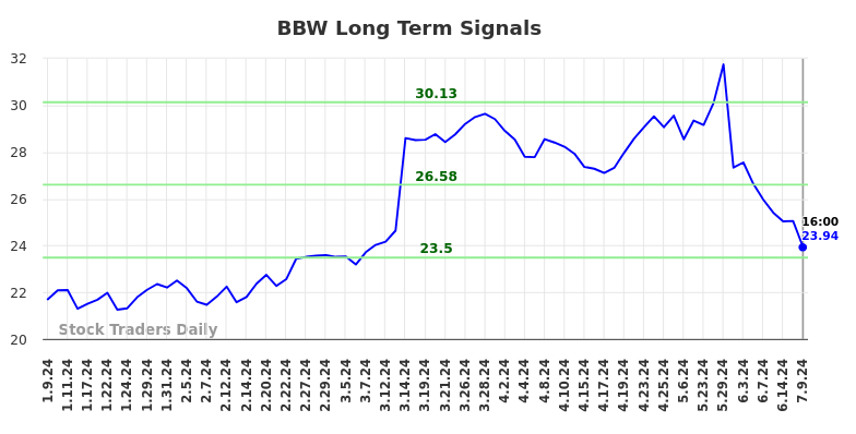 BBW Long Term Analysis for July 9 2024