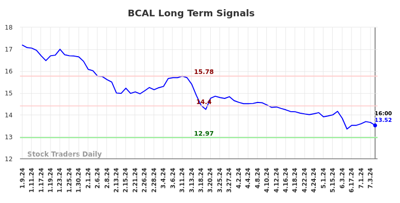 BCAL Long Term Analysis for July 9 2024