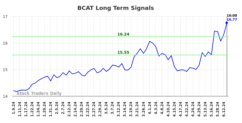 BCAT Long Term Analysis for July 9 2024