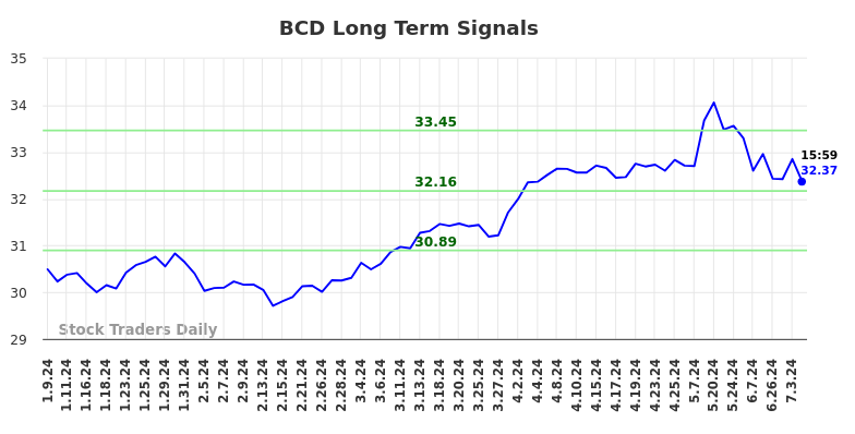 BCD Long Term Analysis for July 9 2024