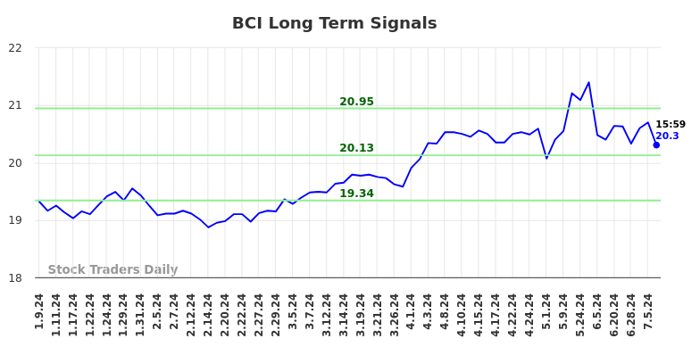 BCI Long Term Analysis for July 9 2024