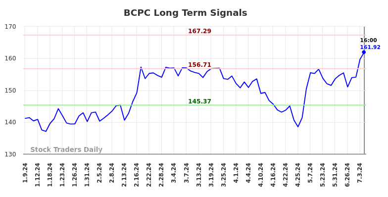 BCPC Long Term Analysis for July 9 2024