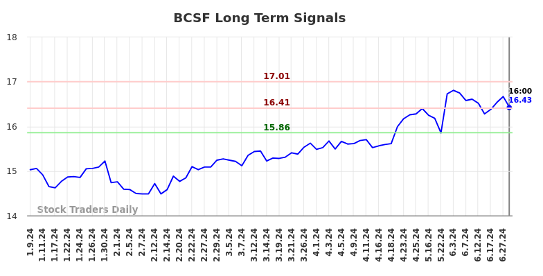 BCSF Long Term Analysis for July 9 2024