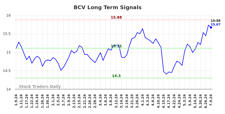 BCV Long Term Analysis for July 9 2024