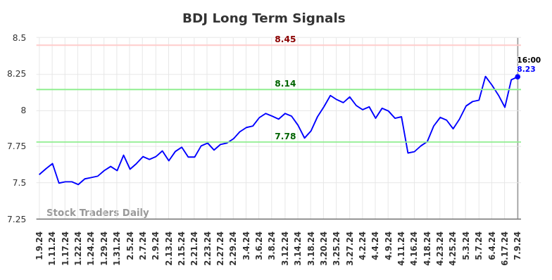 BDJ Long Term Analysis for July 9 2024