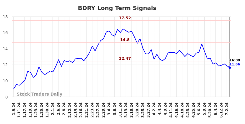 BDRY Long Term Analysis for July 9 2024