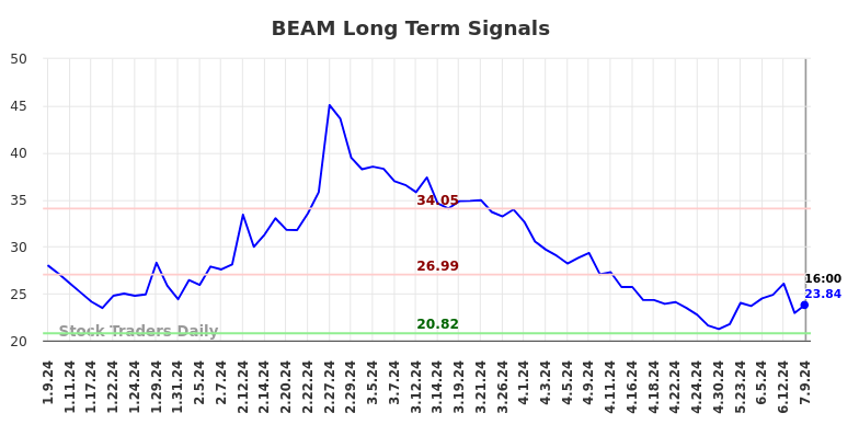 BEAM Long Term Analysis for July 9 2024