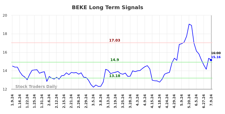 BEKE Long Term Analysis for July 9 2024