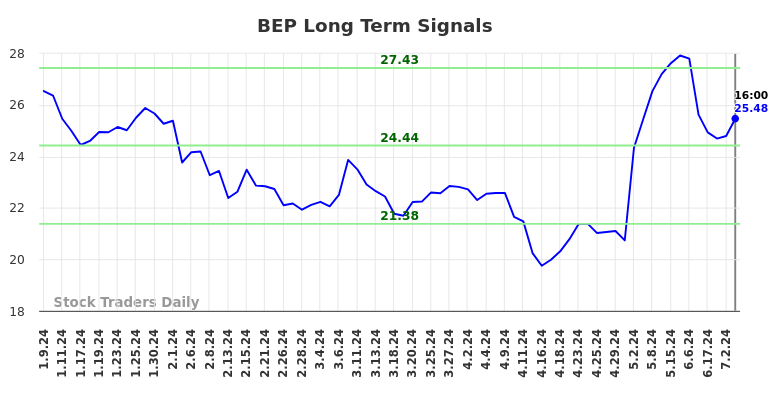 BEP Long Term Analysis for July 9 2024