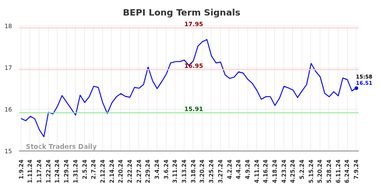 BEPI Long Term Analysis for July 9 2024