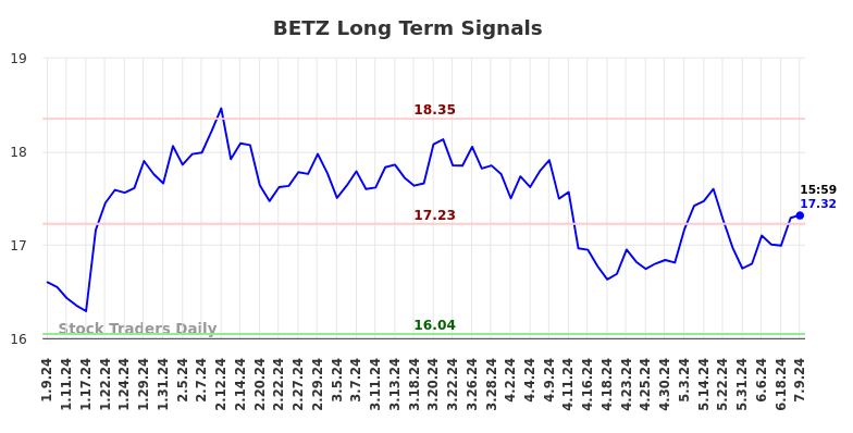 BETZ Long Term Analysis for July 9 2024