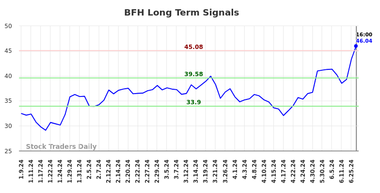 BFH Long Term Analysis for July 10 2024