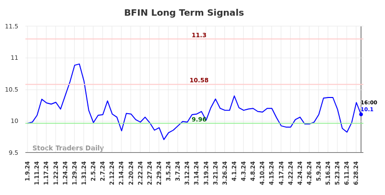 BFIN Long Term Analysis for July 10 2024