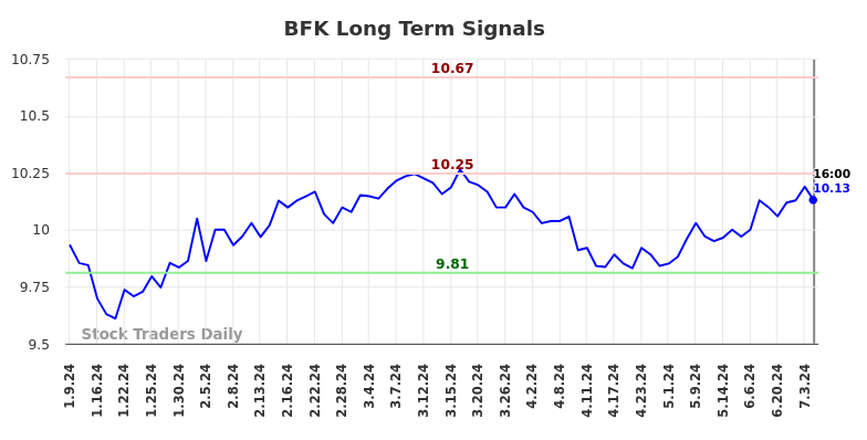 BFK Long Term Analysis for July 10 2024