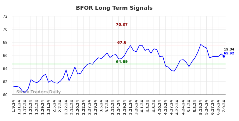 BFOR Long Term Analysis for July 10 2024