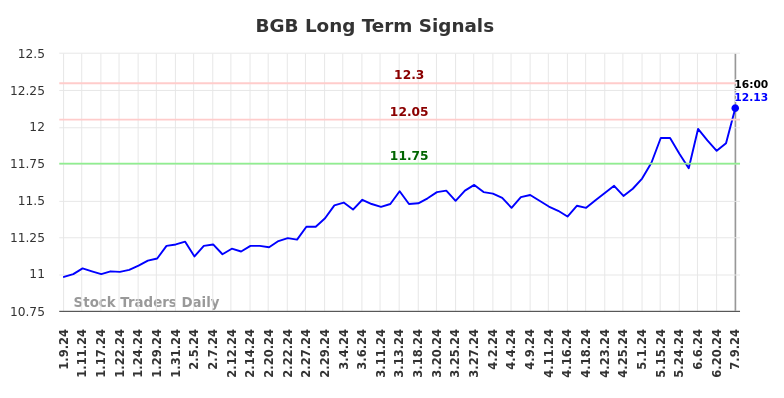 BGB Long Term Analysis for July 10 2024