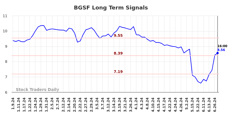 BGSF Long Term Analysis for July 10 2024