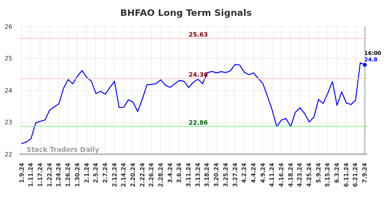 BHFAO Long Term Analysis for July 10 2024