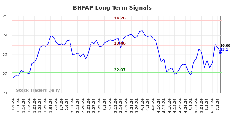 BHFAP Long Term Analysis for July 10 2024